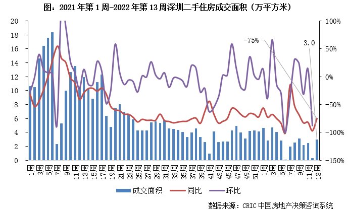 10城成交规模恢复至年内周均，但仍同比跌37%|二手房周报 | 收窄