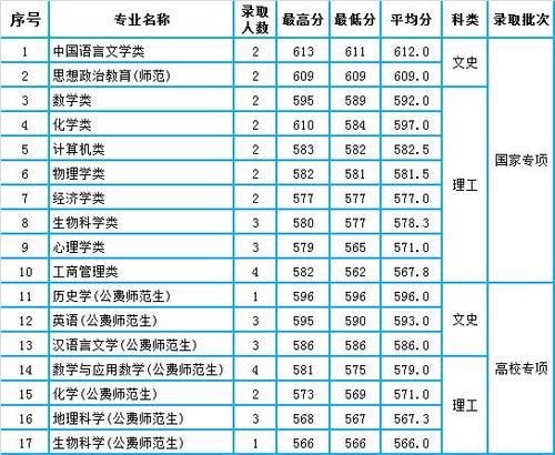 陕西师范大学2020年陕西省本科各批次分专业录取分数统计