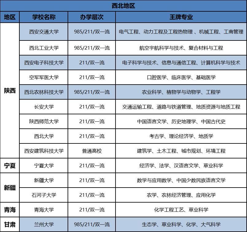 涵盖|7张图涵盖全国146所优质大学及专业！