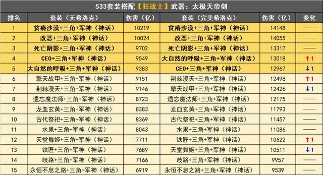 毕业|DNF希洛克史诗毕业后，533搭配里谁才是最强防具？