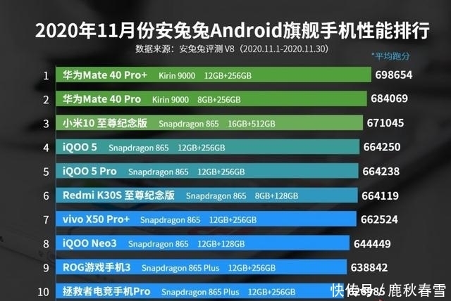 Pro|11月份华为Mate 40 Pro+手机继续在安兔兔上霸榜