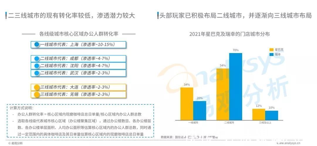 高性价比|星巴克涨价引热议，中国现磨咖啡市场目前到底如何？