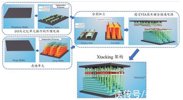 寡头|存储器行业寡头垄断 长江存储入局初显锋芒