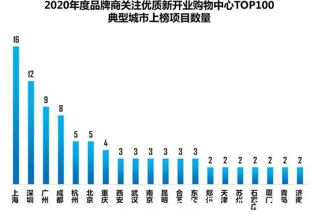 购物中心|这100个mall，不愧是有流量又扛销量的“实力派”！