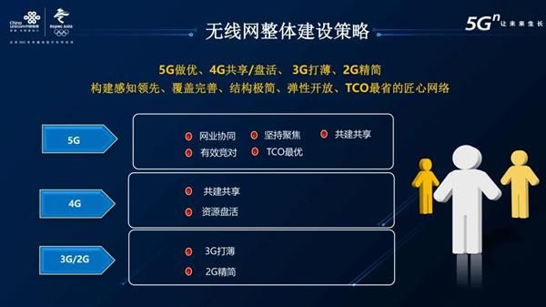 将通过|中国联通：5G做优、4G盘活、3G打薄、2G精简