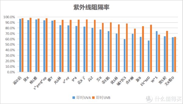 小红花|裸晒3小时测评20款防晒霜：仅5款防晒效果达90%以上