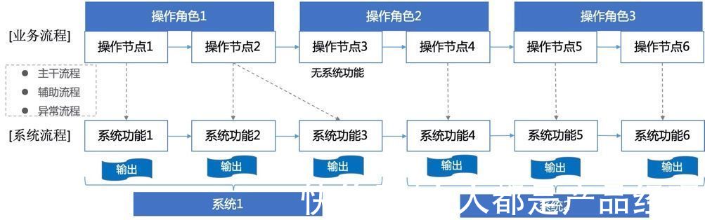 单据|不管多复杂的系统设计，都离不开这9个字