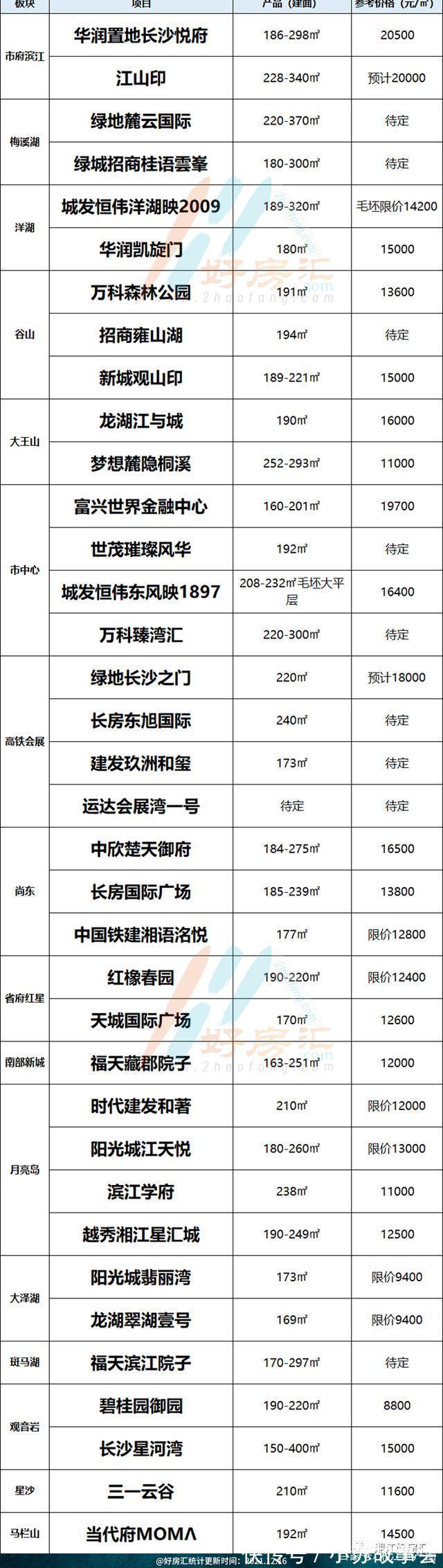 华润置地|湘江好房榜|长沙大平层洋房别墅盘点!谁能荣膺年度封面大宅