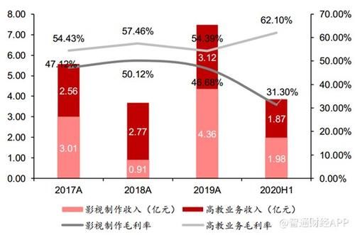 影视业务低迷，华夏视听教育(01981)花3亿押注教育