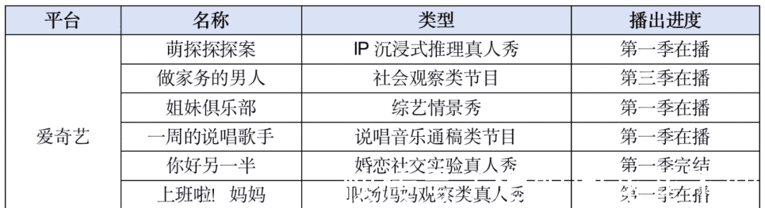 衛(wèi)視|Q2綜藝復盤：原創(chuàng)類節(jié)目數量遠超綜N代，職場、女性等多個賽道持續(xù)發(fā)力
