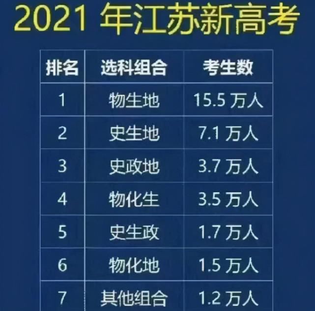 2021年新高考模式下，江苏省预计15万考生，扎推报考“物生地”