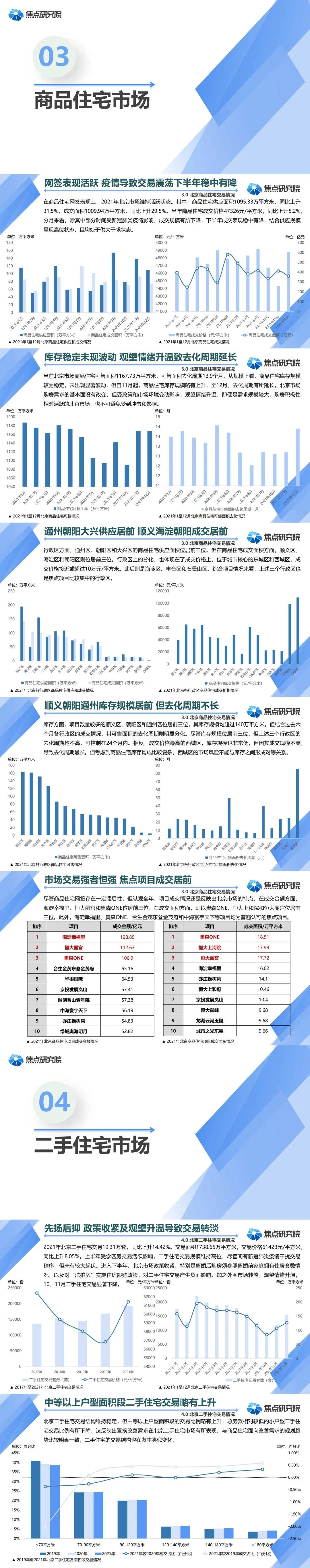 焦点研究院|2021至2022年度北京房地产市场及产品力分析报告