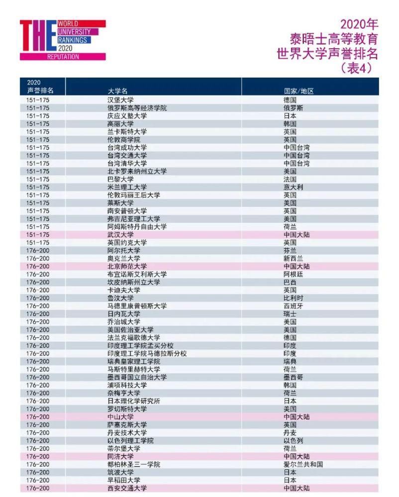 2020泰晤士世界大学声誉排名发布：哈佛大学蝉联榜首，中国高校强势出圈