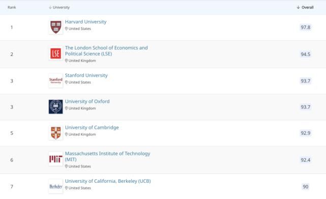 2021QS世界大学学科排名发布啦