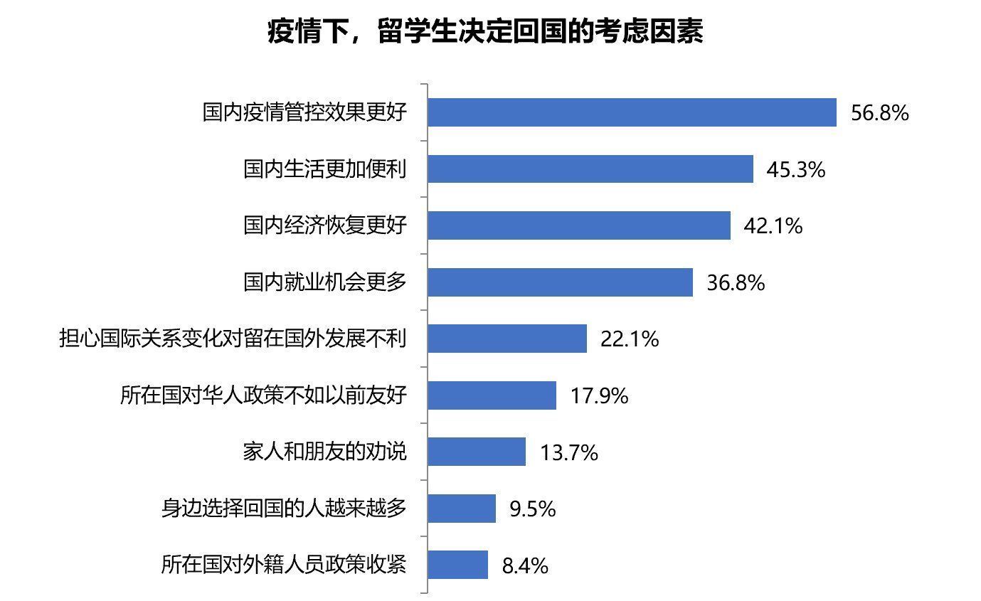 疫情下回国求职留学生“战斗力”很强？25岁以下越来越多，硕士生是中坚力量