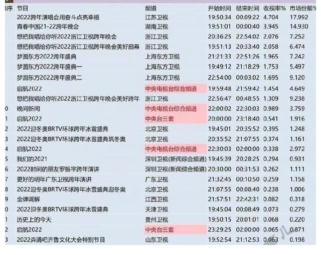 江苏卫视跨年八大名局面:张杰创全场收视顶峰,杨千嬅掀回想杀