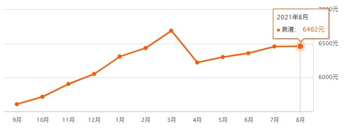 房价|最新!泉州各区县8月份房价表来了……