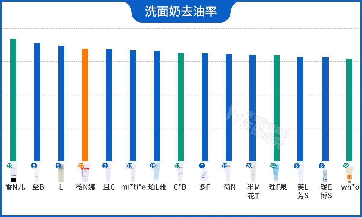 敏感皮 怒花5万，实测38款洗面奶：油皮、干皮、敏感皮，看这篇就够了