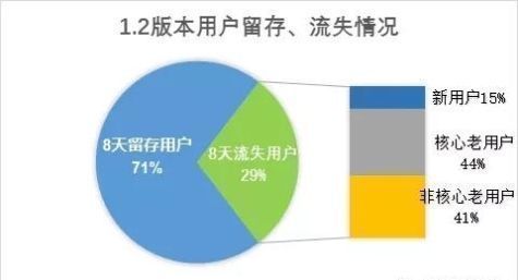 副本|8种流失原因分析法(四)流失和留存用户对比分析法