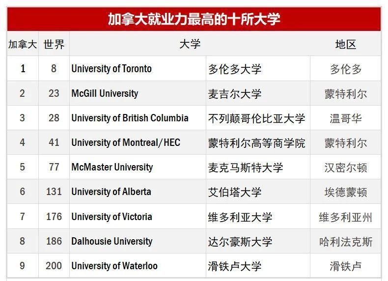 大学入选|2020全球大学就业力排名出炉！盘点那些排名高、好就业的大学