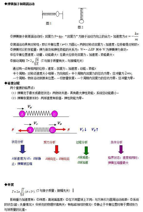 必须收藏的高中物理24个模型