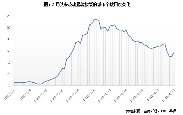 迁徙|3月来百城流动显著放缓 解封后各城需多久才能恢复？