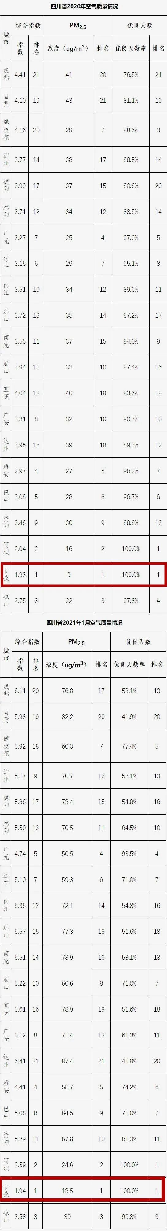 全年第一！一起来看空气质量好到炸的“甘孜蓝”~