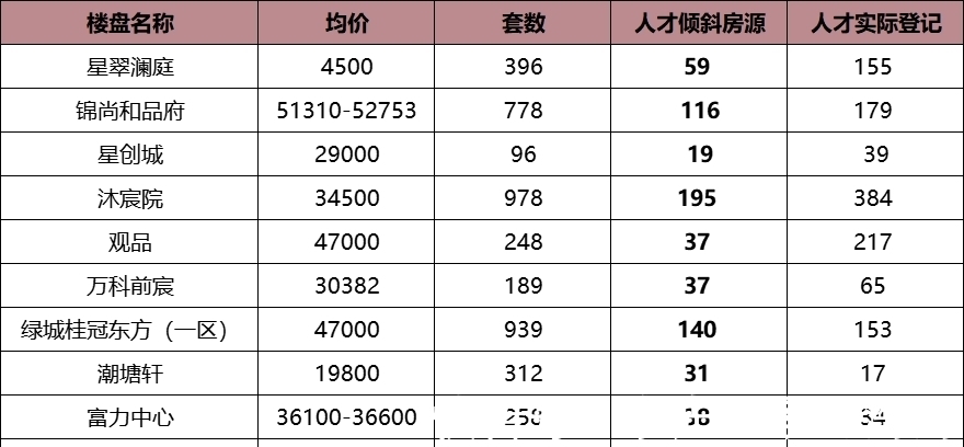 科技城|爆冷！未来科技城竟现100%中签率 人才究竟去哪儿了？