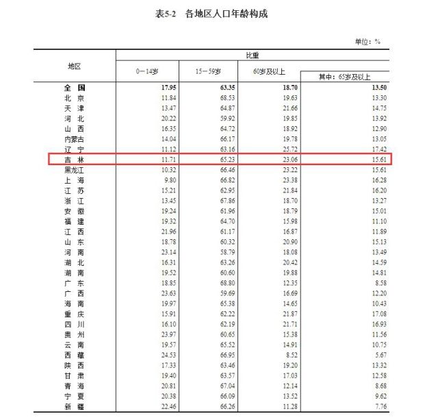 吉林有多少人？男女比例？年龄结构？受教育程度？最新数据公布！