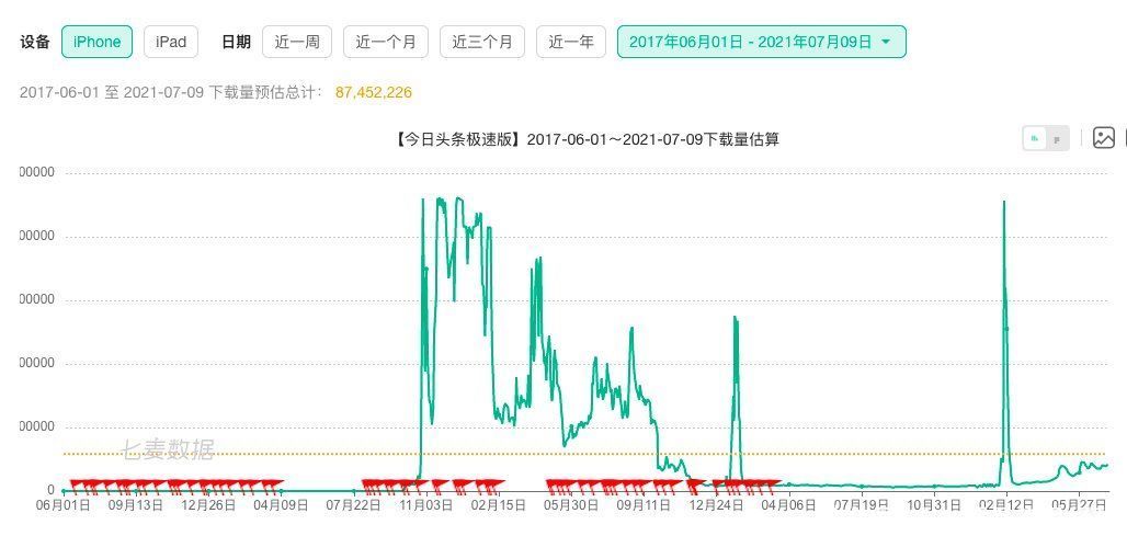 资讯类|从头条极速版十亿到百亿下载量谈用户的留存与变现