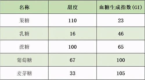  甜度|口感不甜的食物是不是不含糖？糖尿病患者多吃点没事吧？