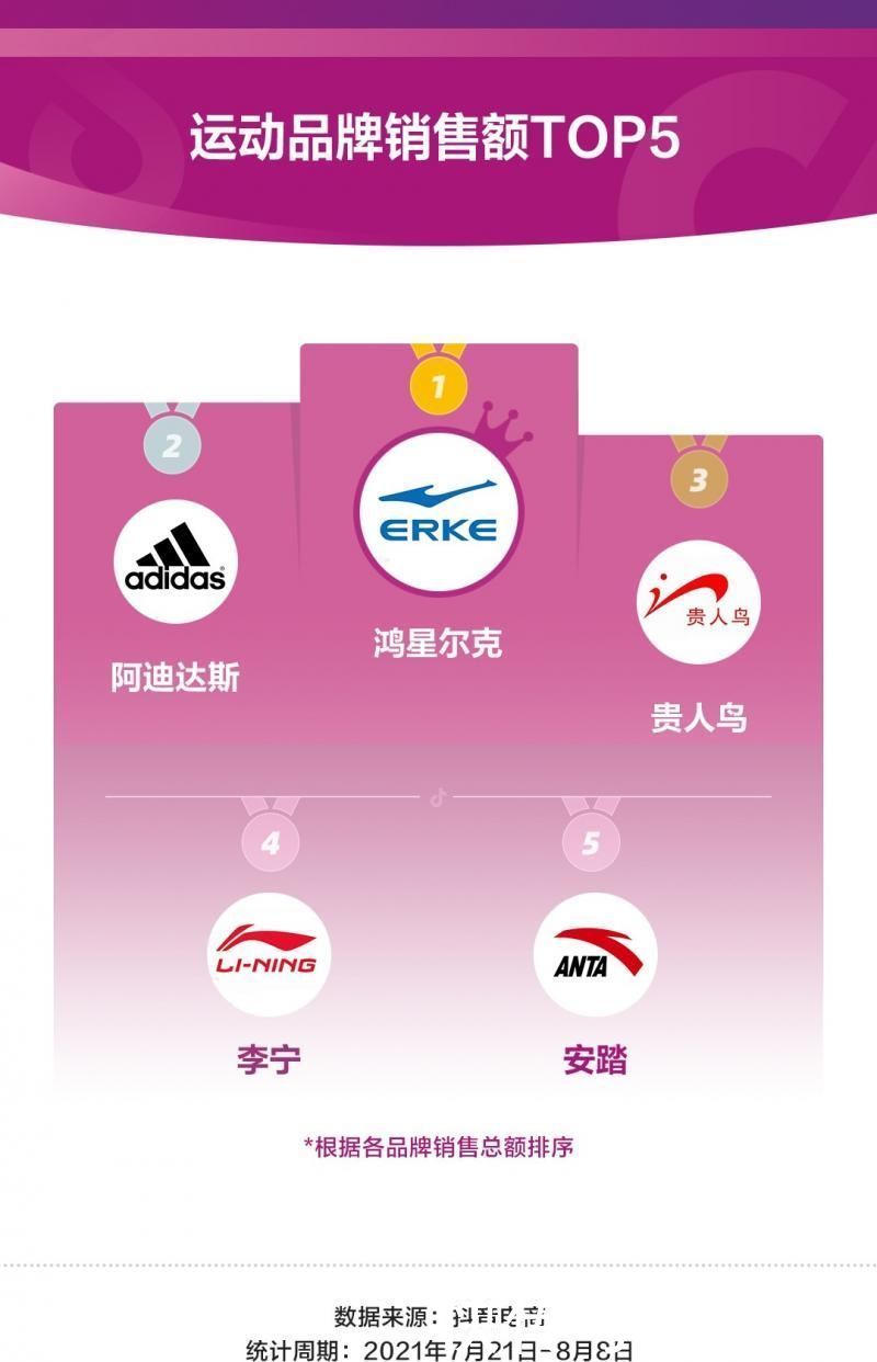 体育用品|抖音电商：奥运期间体育用品销售额同比增长365%，鸿星尔克受追捧