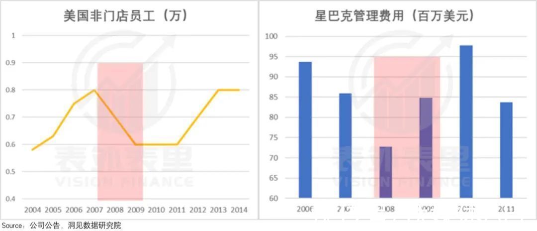 海底捞们|星巴克启示录：如何寻找“海底捞们”的反弹拐点？