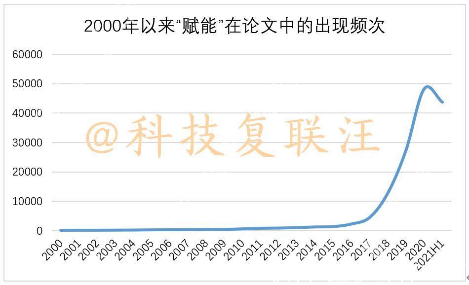 来头|已经被媒体用滥的“赋能”一词，到底什么来头