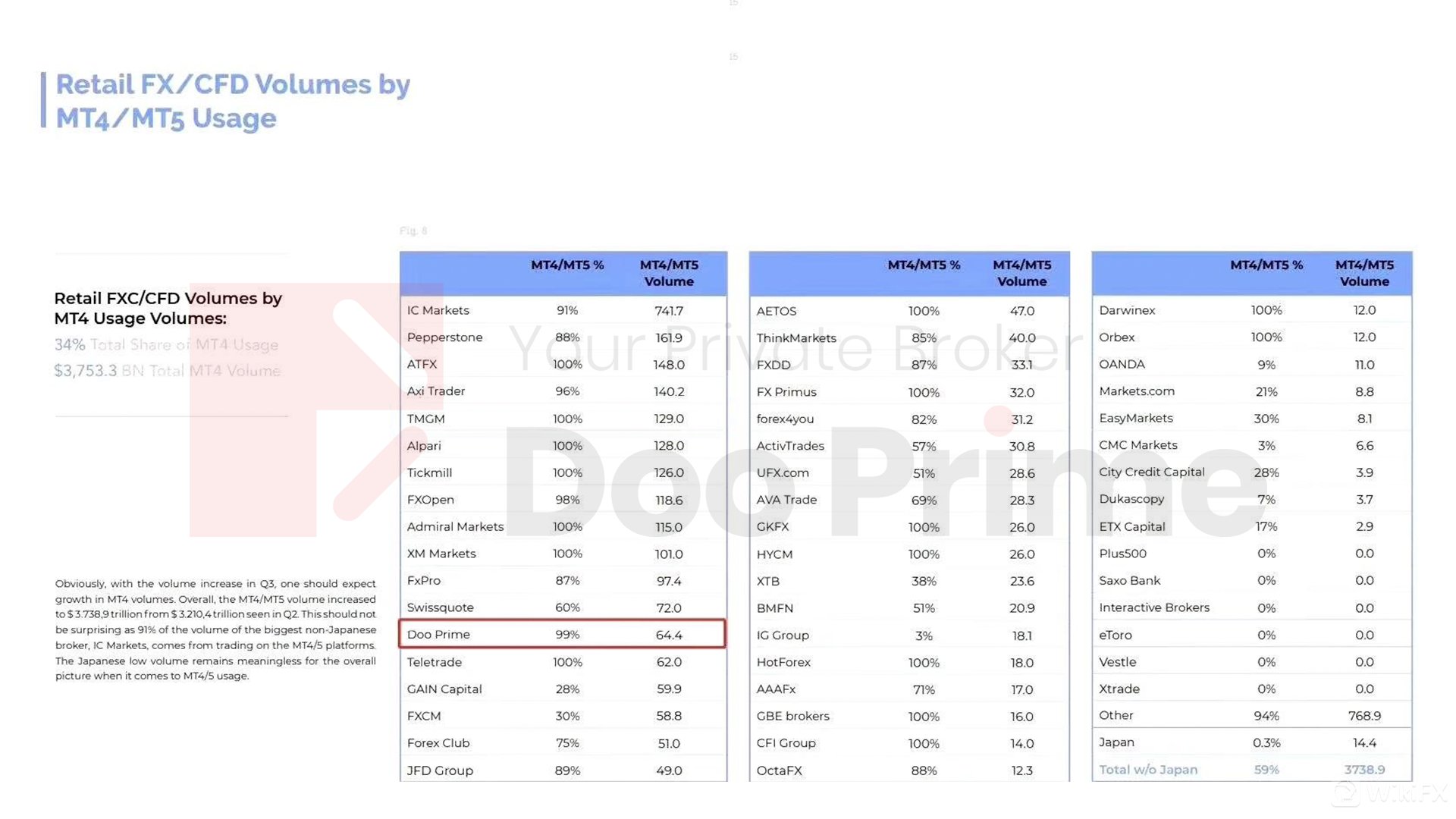 经纪商|业界季度报告重磅发布，Doo Prime 交易量荣登全球第22位