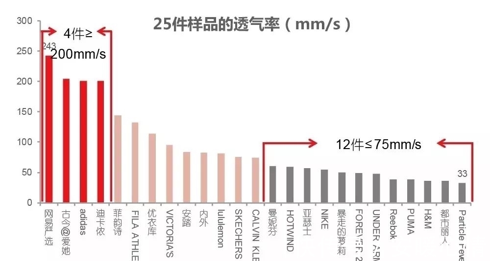 透气率|装备都选不对,你去健身房还有什么用?40款运动内衣专业测评来了!