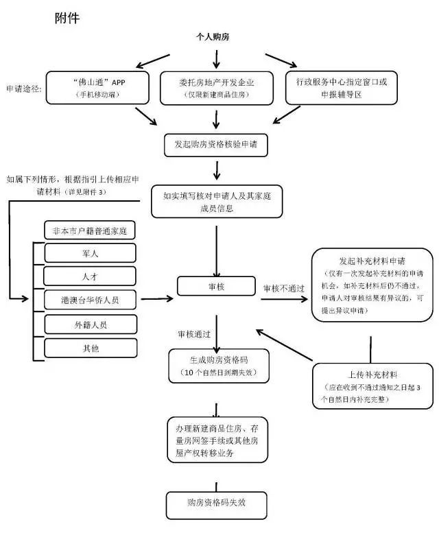 有效期|下月起，佛山购房方式有变！一人一码！