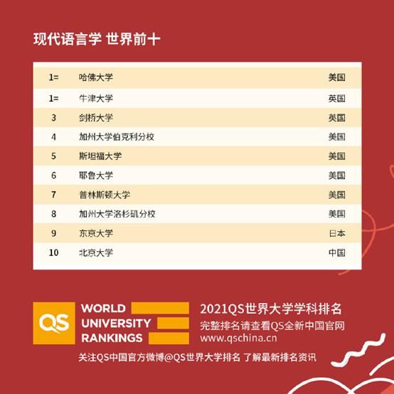 QS2021世界大学学科排名，中国高校亮了！