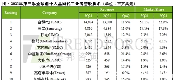 营收|全球芯片代工市场洗牌:美国仅1家上榜,中国企业独占8席