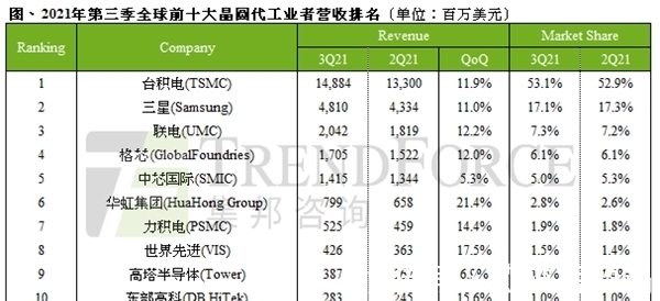 营收|全球芯片代工市场洗牌：美国仅1家上榜，中国企业独占8席