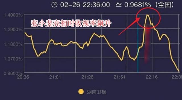 元宵晚会谁最惊艳？张小斐拉高收视率，冯提莫骑着摩托唱《摩托》