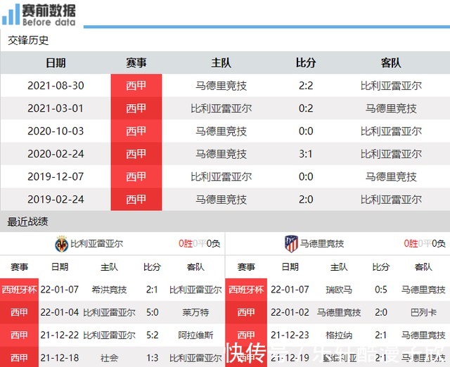 連勝|(zhì)比利亞雷亞爾vs馬競(jìng)前瞻黃潛盼聯(lián)賽五連勝 馬競(jìng)兩大前鋒缺陣