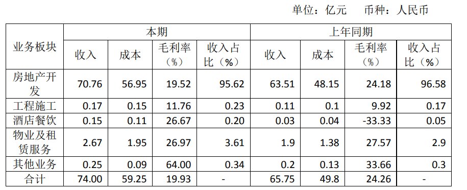 毛利率|“三年千亿”食言，林宏修打起了物业的主意