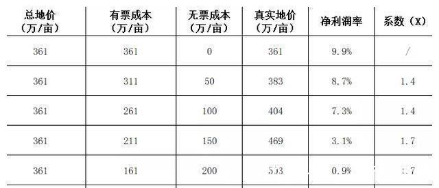 项目|拿地遇到“无票成本”,如何快速口算真实地价?