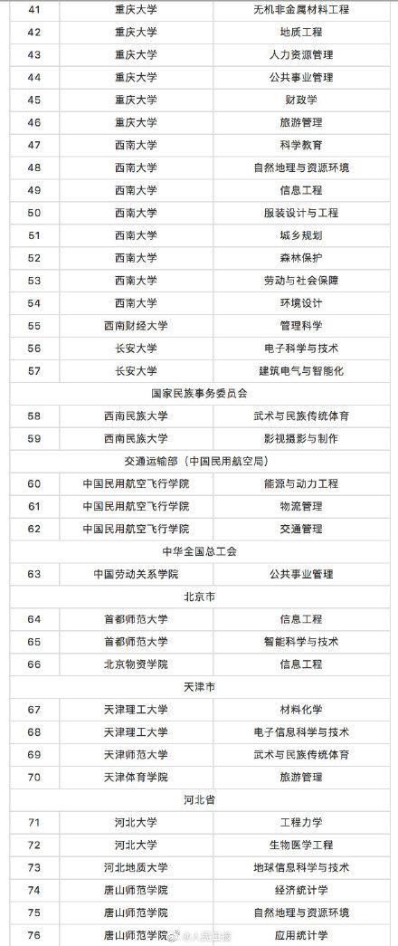 教育部撤销518个高校专业：被撤销高校专业全名单一览