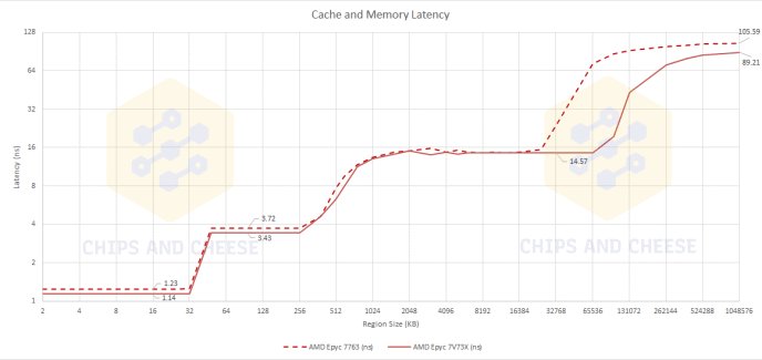 epyc|AMD 3D V-Cache 技术测试：延迟略增，但处理器性能更强