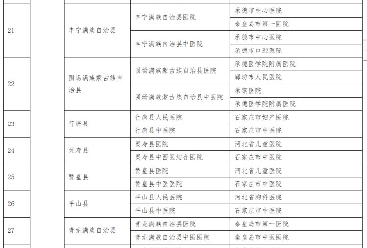 中医药|京冀110家三级医院对口帮扶河北省94家县级医院