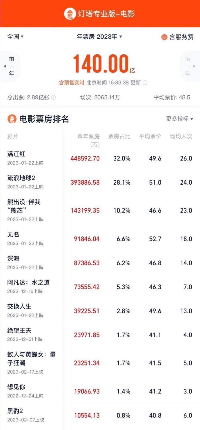 2023年电影总票房破140亿！《满江红》暂列第一