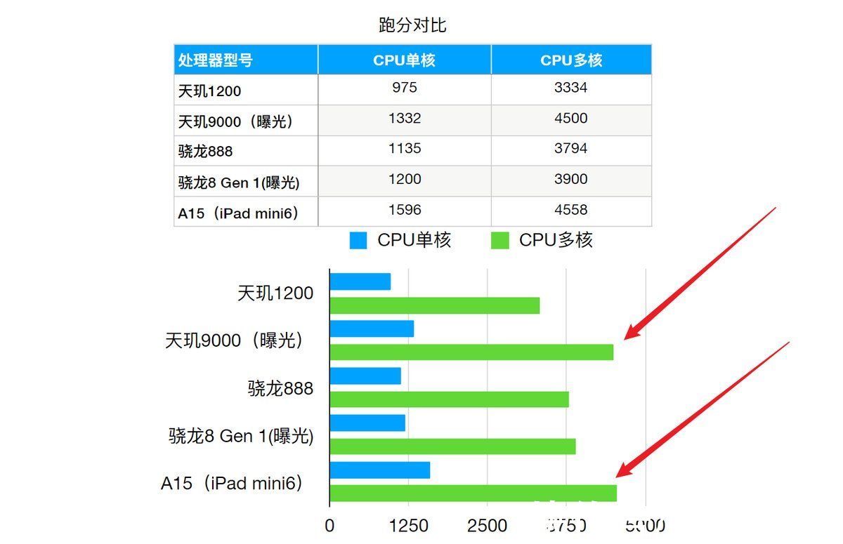 台积电|骁龙8 Gen 1对比天玑9000，区别实在太明显