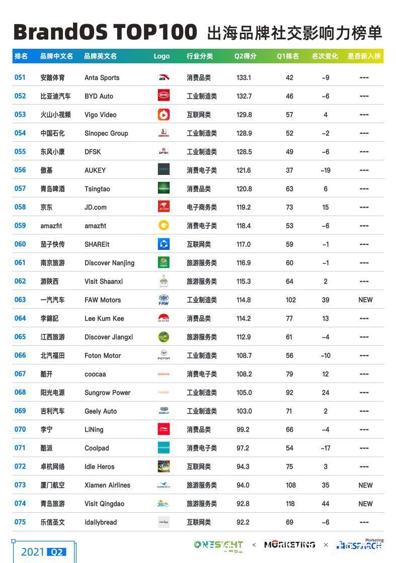 榜单|2021Q2出海品牌社交影响力榜单-Morketing研究院
